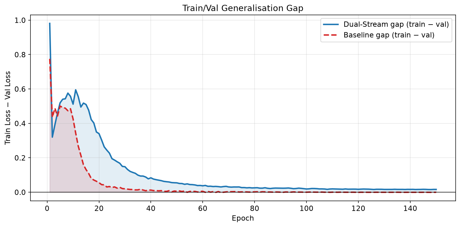 Generalisation Gap