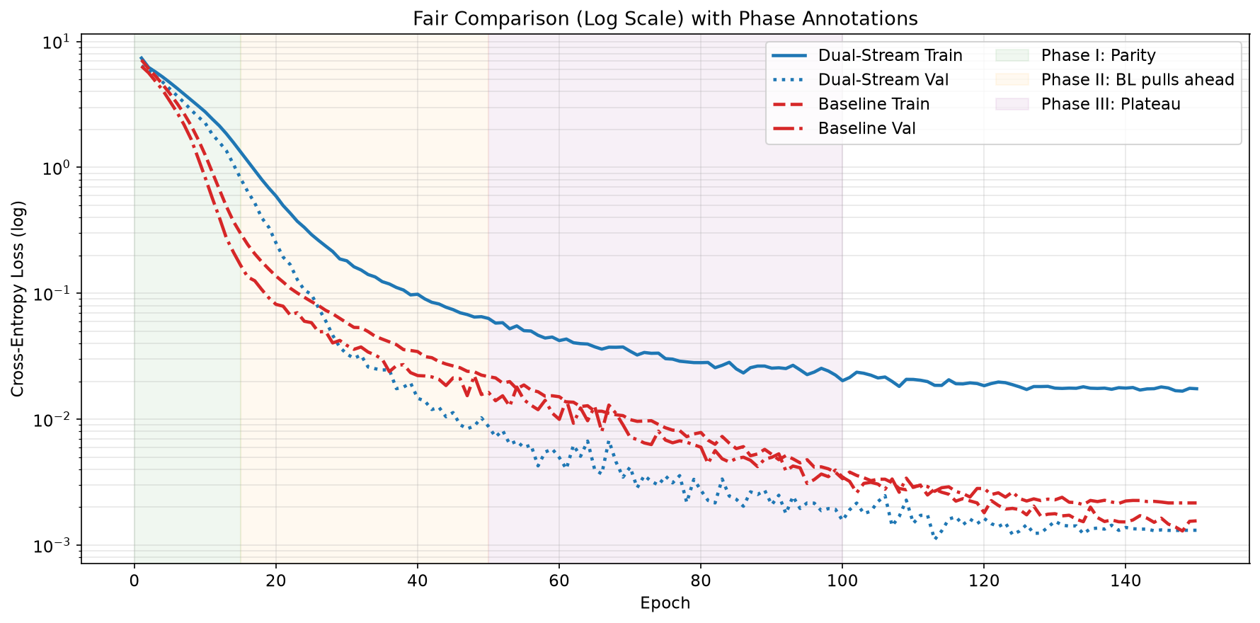 Log Scale
